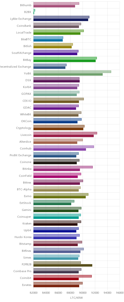 거래소별 라이트코인 시황(위 1시간전, 아래 현재)