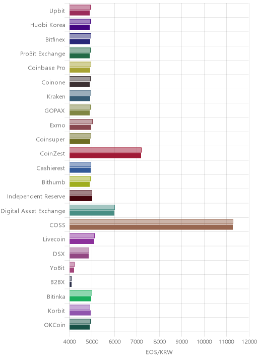 거래소별 이오스 시황(위 1시간전, 아래 현재)
