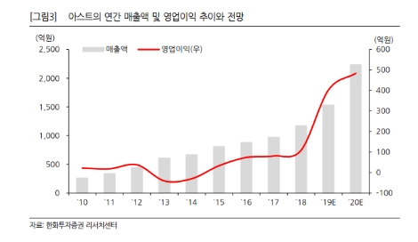 자료=한화투자증권