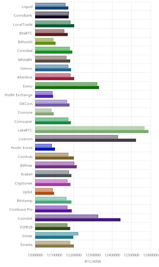 거래소별 비트코인 시황(위 1시간전, 아래 현재)