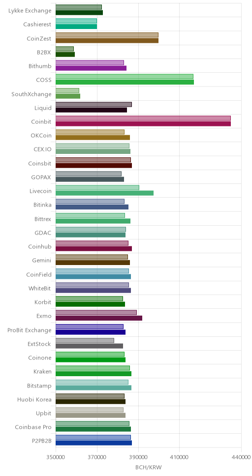 거래소별 비트코인 캐시 시황(위 1시간전, 아래 현재)