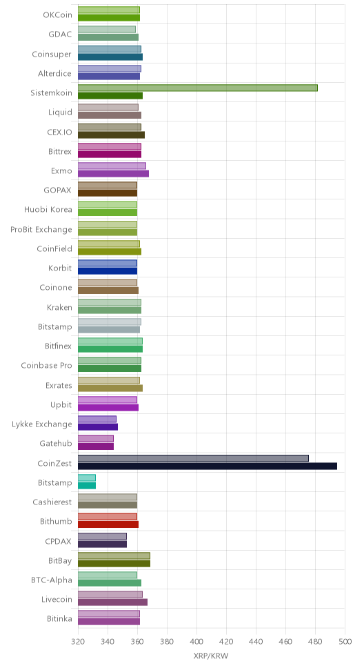 거래소별 리플 시황(위 1시간전, 아래 현재)