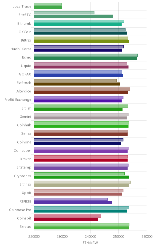 거래소별 이더리움 시황(위 1시간전, 아래 현재)
