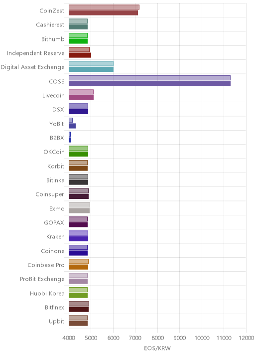 거래소별 이오스 시황(위 1시간전, 아래 현재)