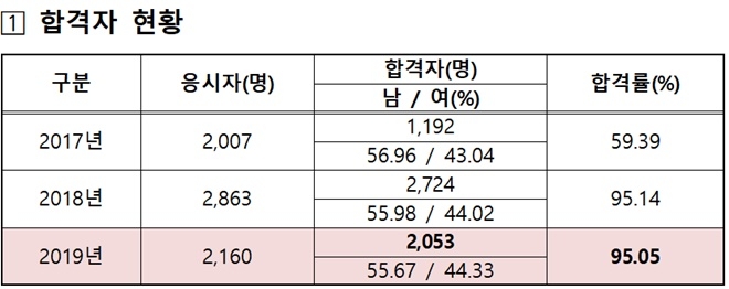 합격자 현황.(표제공=법무부)