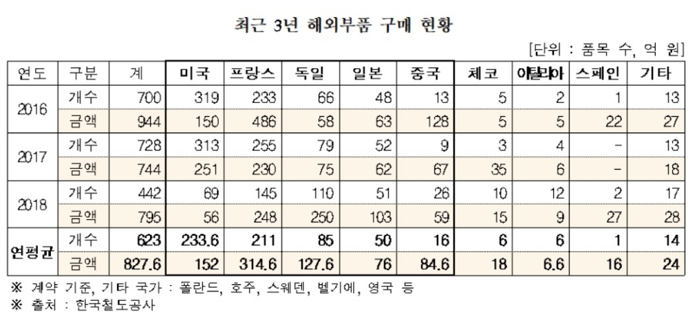 (자료=이규희 더불어민주장 의원실)