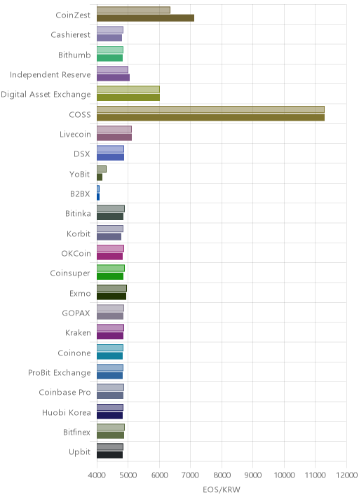 거래소별 이오스 시황(위 1시간전, 아래 현재)
