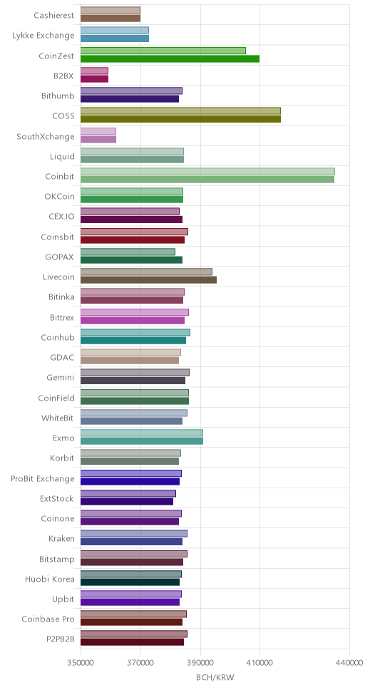 거래소별 비트코인 캐시 시황(위 1시간전, 아래 현재)