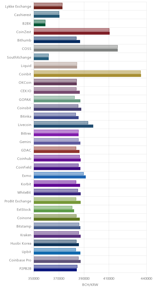 거래소별 비트코인 캐시 시황(위 1시간전, 아래 현재)