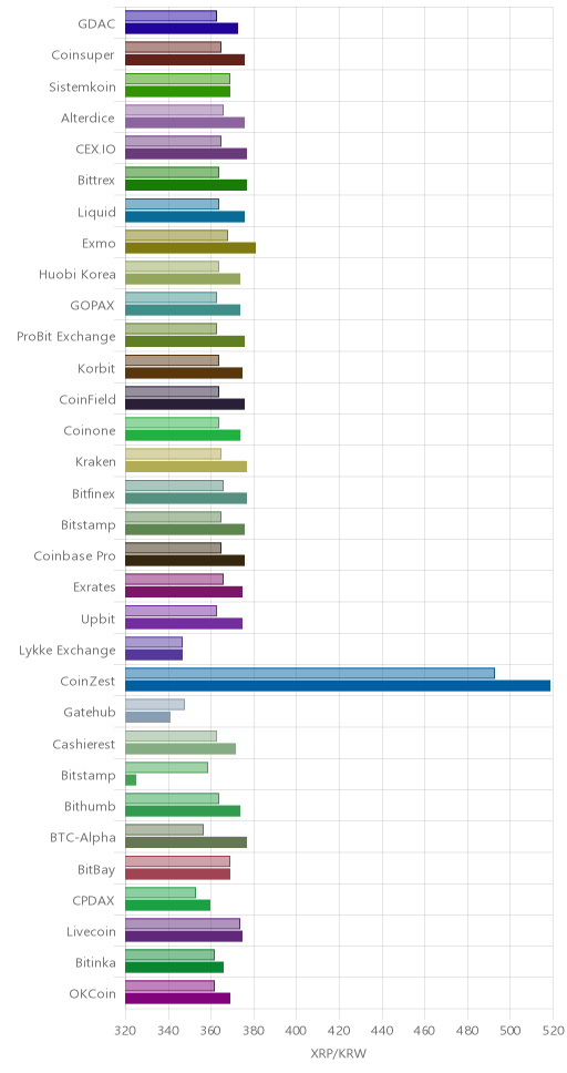 거래소별 리플 시황(위 1시간전, 아래 현재)