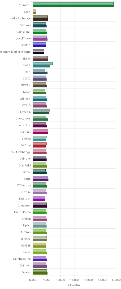 거래소별 라이트코인 시황(위 1시간전, 아래 현재)