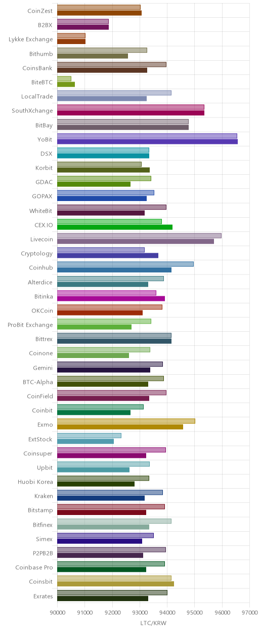 거래소별 라이트코인 시황(위 1시간전, 아래 현재)