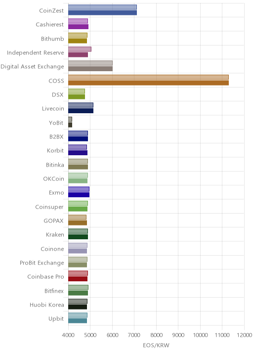 거래소별 이오스 시황(위 1시간전, 아래 현재)