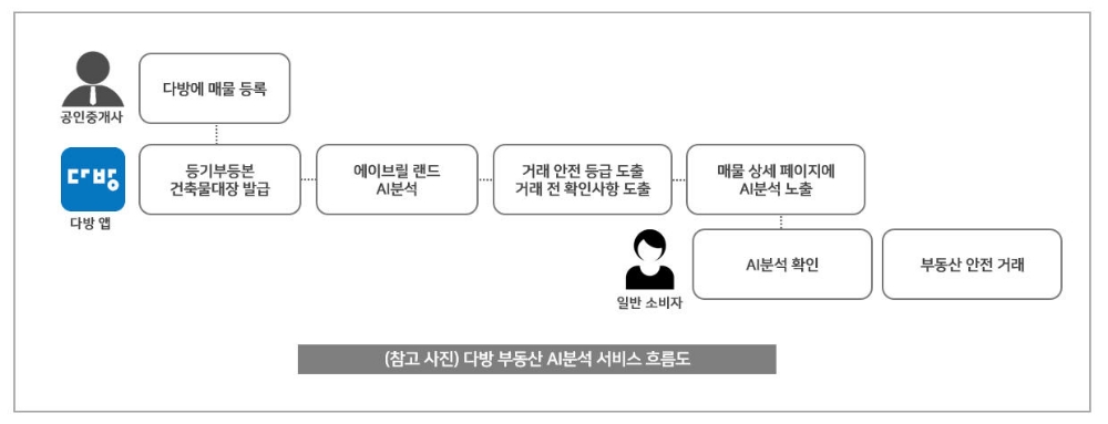 다방, ‘부동산 AI 분석’ 서비스 실시…거래사고 ‘제로’ 도전