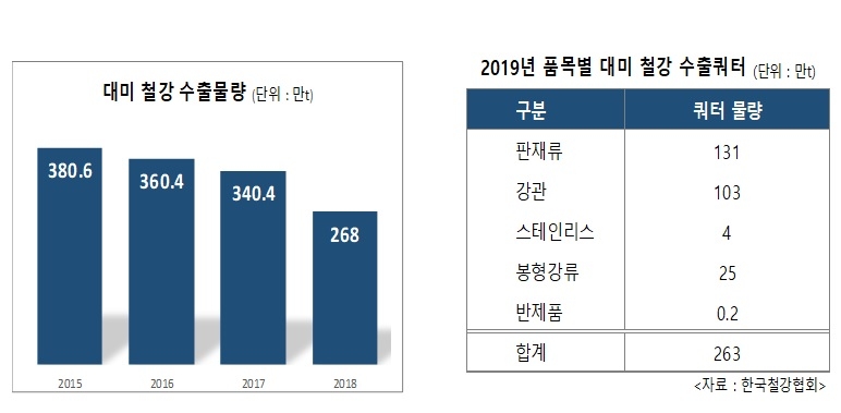 KG동부제철, 쿼터 면제로 ‘대미(對美)’ 수출 길 열어