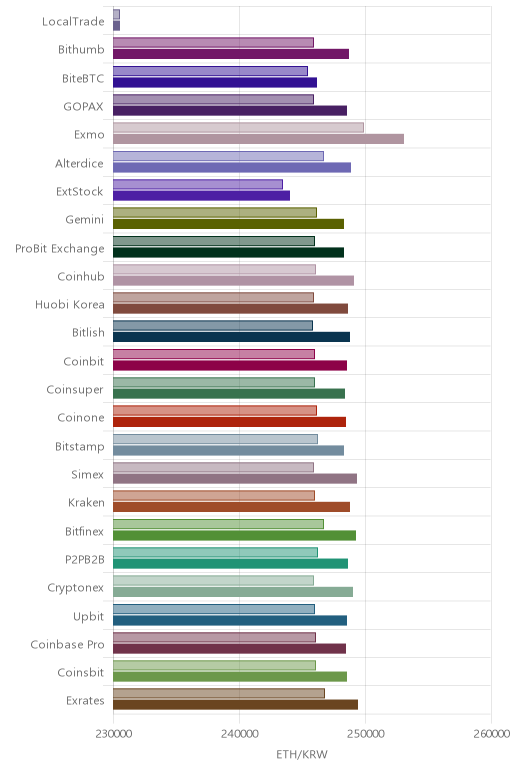 거래소별 이더리움 시황(위 1시간전, 아래 현재)