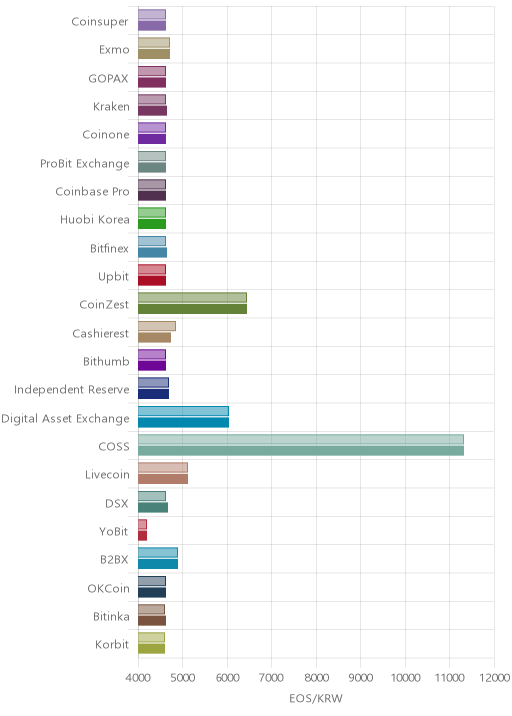 거래소별 이오스 시황(위 1시간전, 아래 현재)