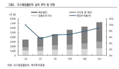 자료=하이투자증권