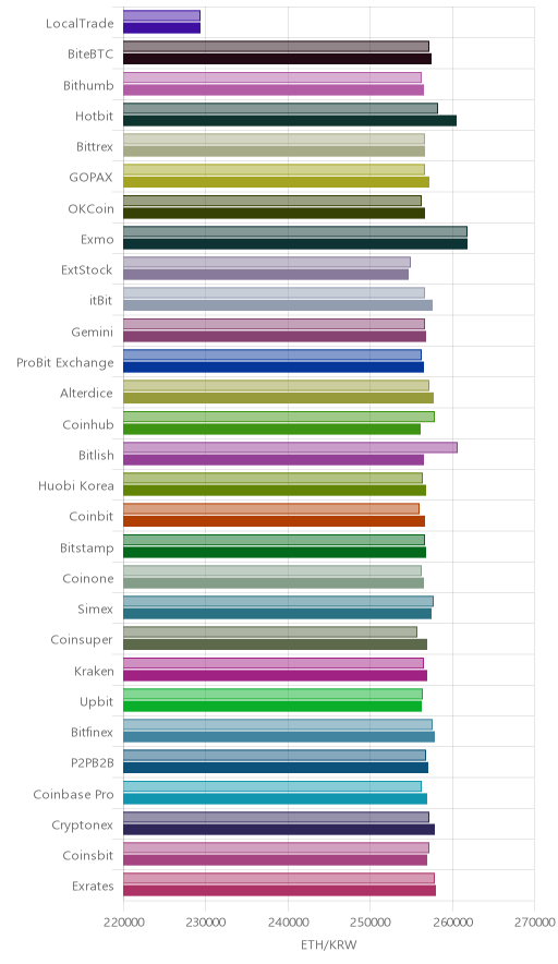 거래소별 이더리움 시황(위 1시간전, 아래 현재)