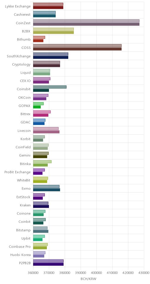 거래소별 비트코인 캐시 시황(위 1시간전, 아래 현재)