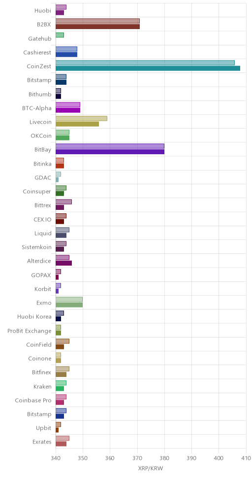 거래소별 리플 시황(위 1시간전, 아래 현재)