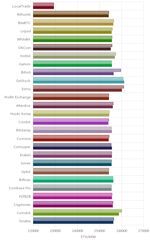 거래소별 이더리움 시황(위 1시간전, 아래 현재)