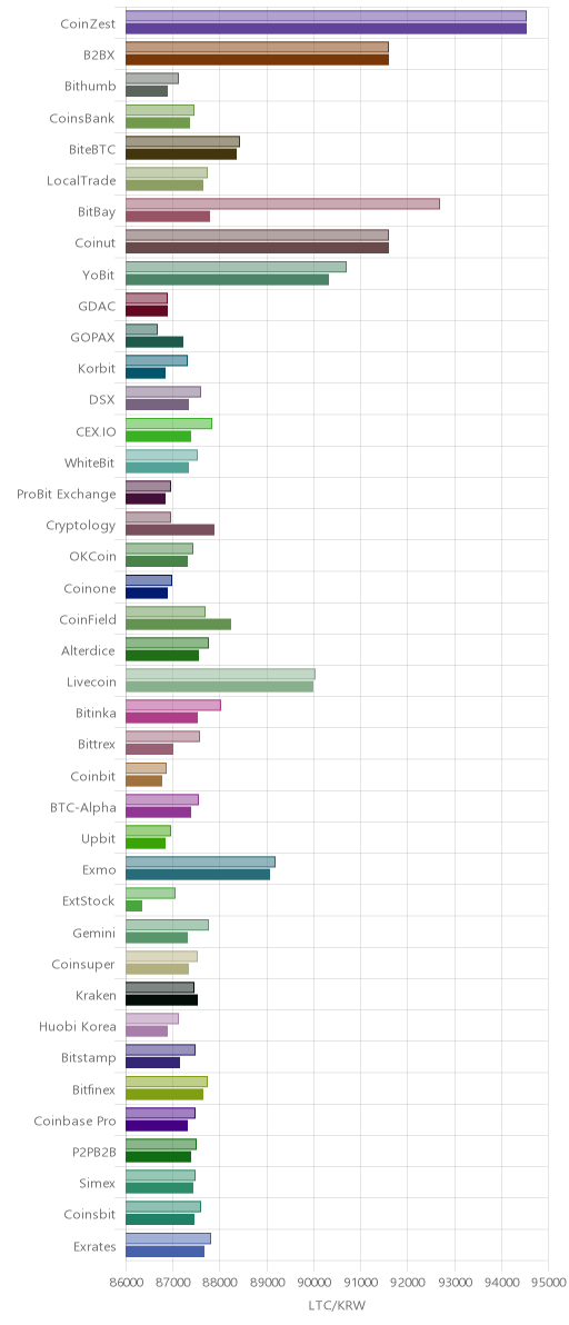 거래소별 라이트코인 시황(위 1시간전, 아래 현재)
