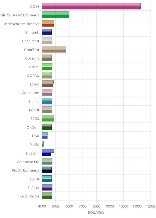 거래소별 이오스 시황(위 1시간전, 아래 현재)