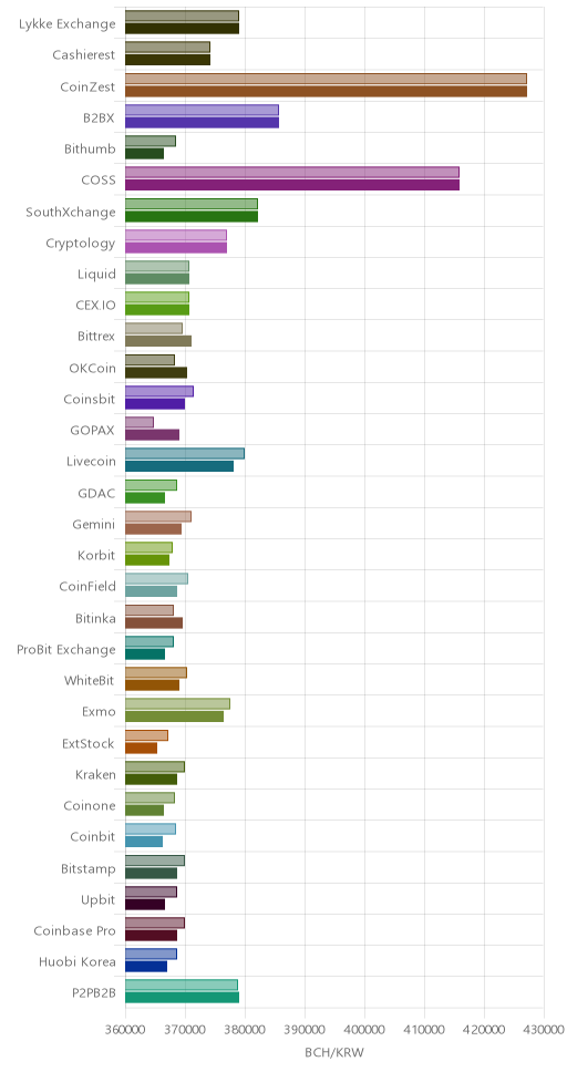 거래소별 비트코인 캐시 시황(위 1시간전, 아래 현재)
