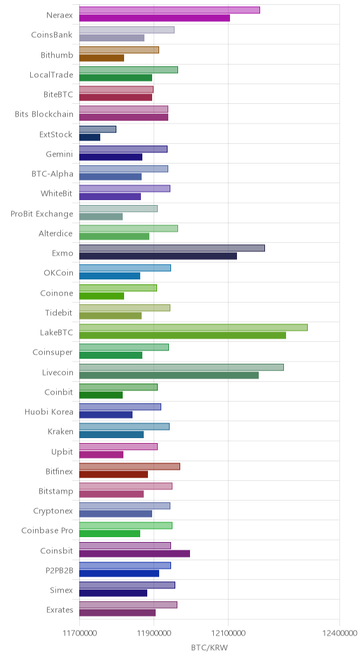 거래소별 비트코인 시황(위 1시간전, 아래 현재)