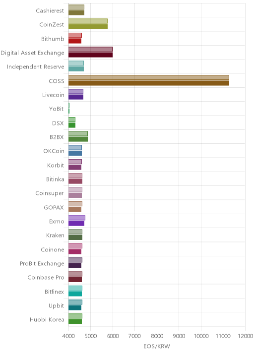 거래소별 이오스 시황(위 1시간전, 아래 현재)
