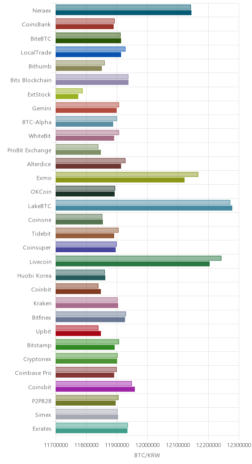 거래소별 비트코인 시황(위 1시간전, 아래 현재)
