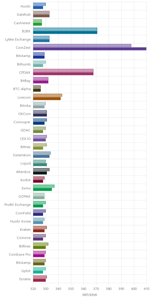 거래소별 리플 시황(위 1시간전, 아래 현재)