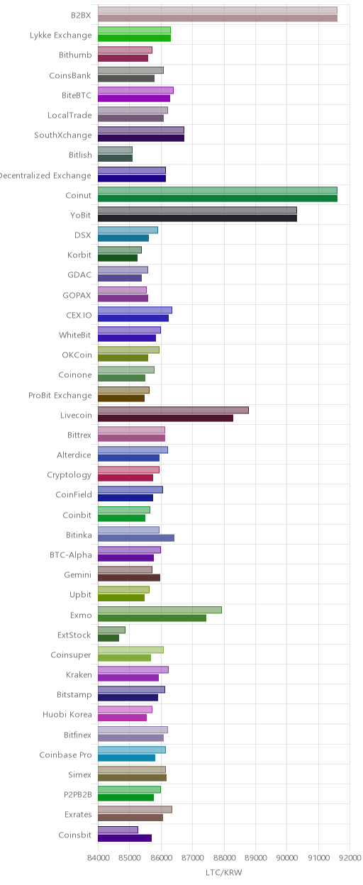 거래소별 라이트코인 시황(위 1시간전, 아래 현재)