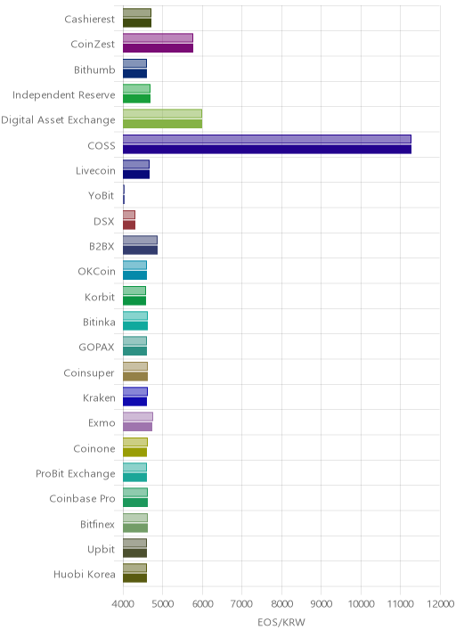거래소별 이오스 시황(위 1시간전, 아래 현재)