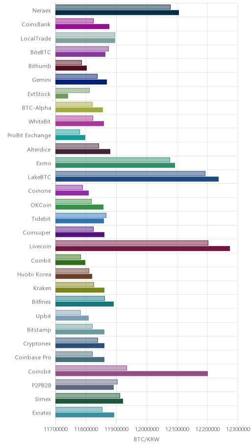 거래소별 비트코인 시황(위 1시간전, 아래 현재)