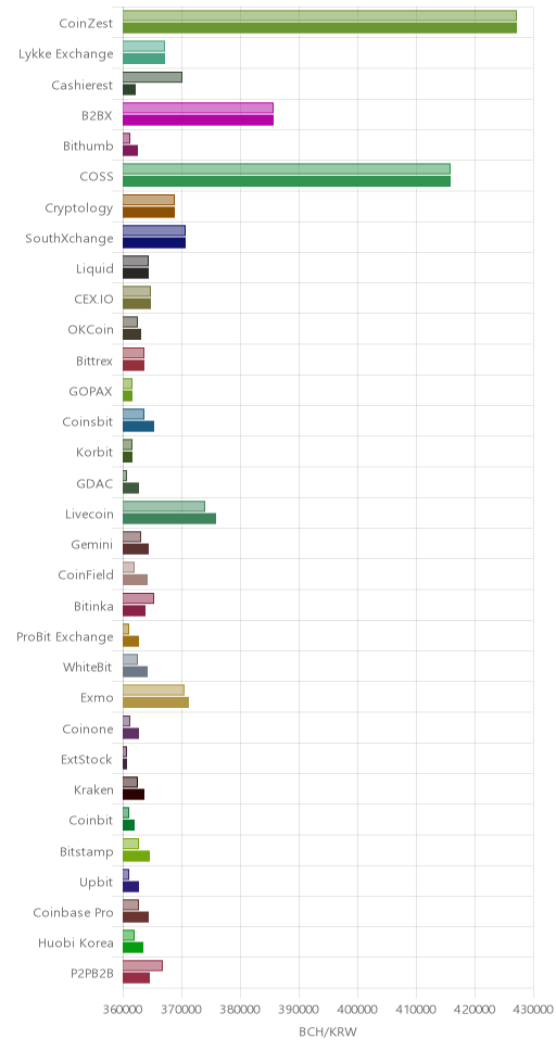 거래소별 비트코인 캐시 시황(위 1시간전, 아래 현재)