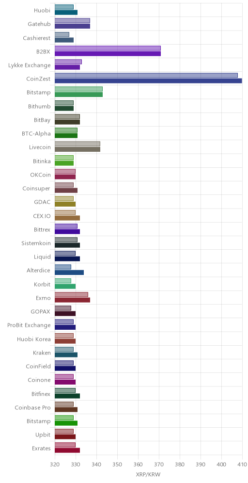 거래소별 리플 시황(위 1시간전, 아래 현재)