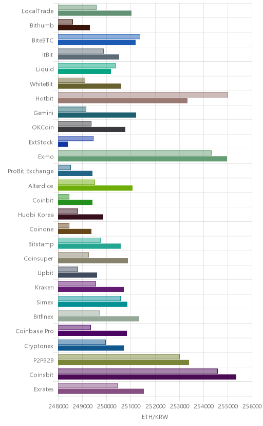 거래소별 이더리움 시황(위 1시간전, 아래 현재)