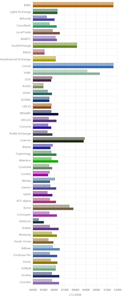 거래소별 라이트코인 시황(위 1시간전, 아래 현재)