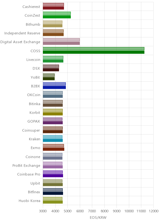 거래소별 이오스 시황(위 1시간전, 아래 현재)