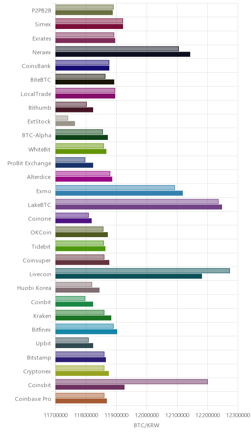 거래소별 비트코인 시황(위 1시간전, 아래 현재)