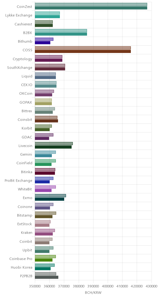 거래소별 비트코인 캐시 시황(위 1시간전, 아래 현재)