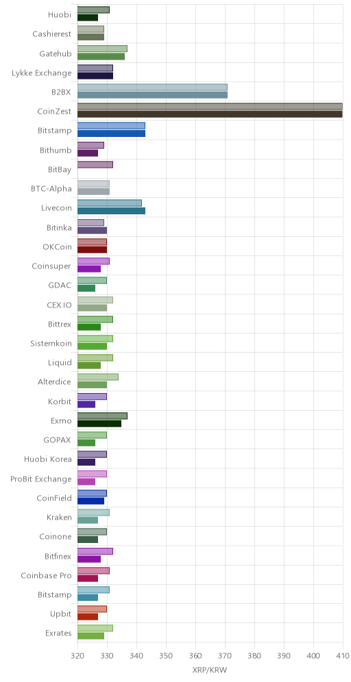 거래소별 리플 시황(위 1시간전, 아래 현재)