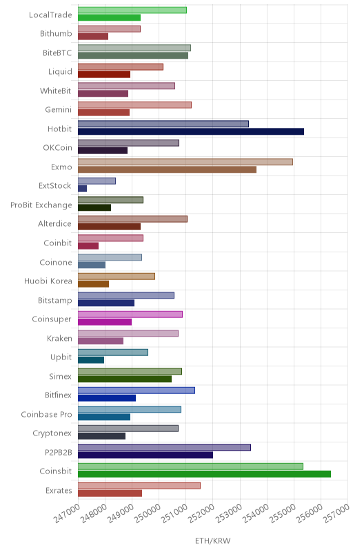 거래소별 이더리움 시황(위 1시간전, 아래 현재)