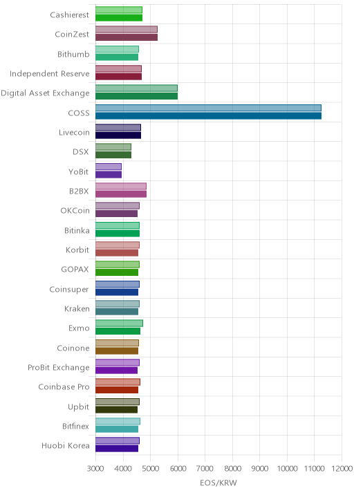 거래소별 이오스 시황(위 1시간전, 아래 현재)