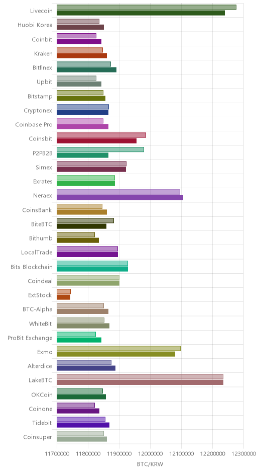거래소별 비트코인 시황(위 1시간전, 아래 현재)
