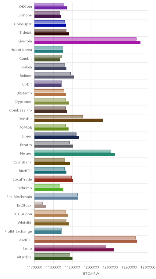 거래소별 비트코인 시황(위 1시간전, 아래 현재)