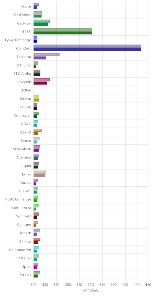 거래소별 리플 시황(위 1시간전, 아래 현재)
