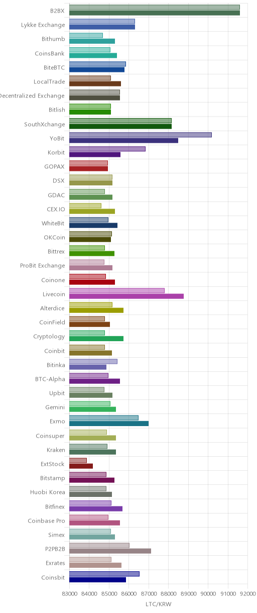 거래소별 라이트코인 시황(위 1시간전, 아래 현재)